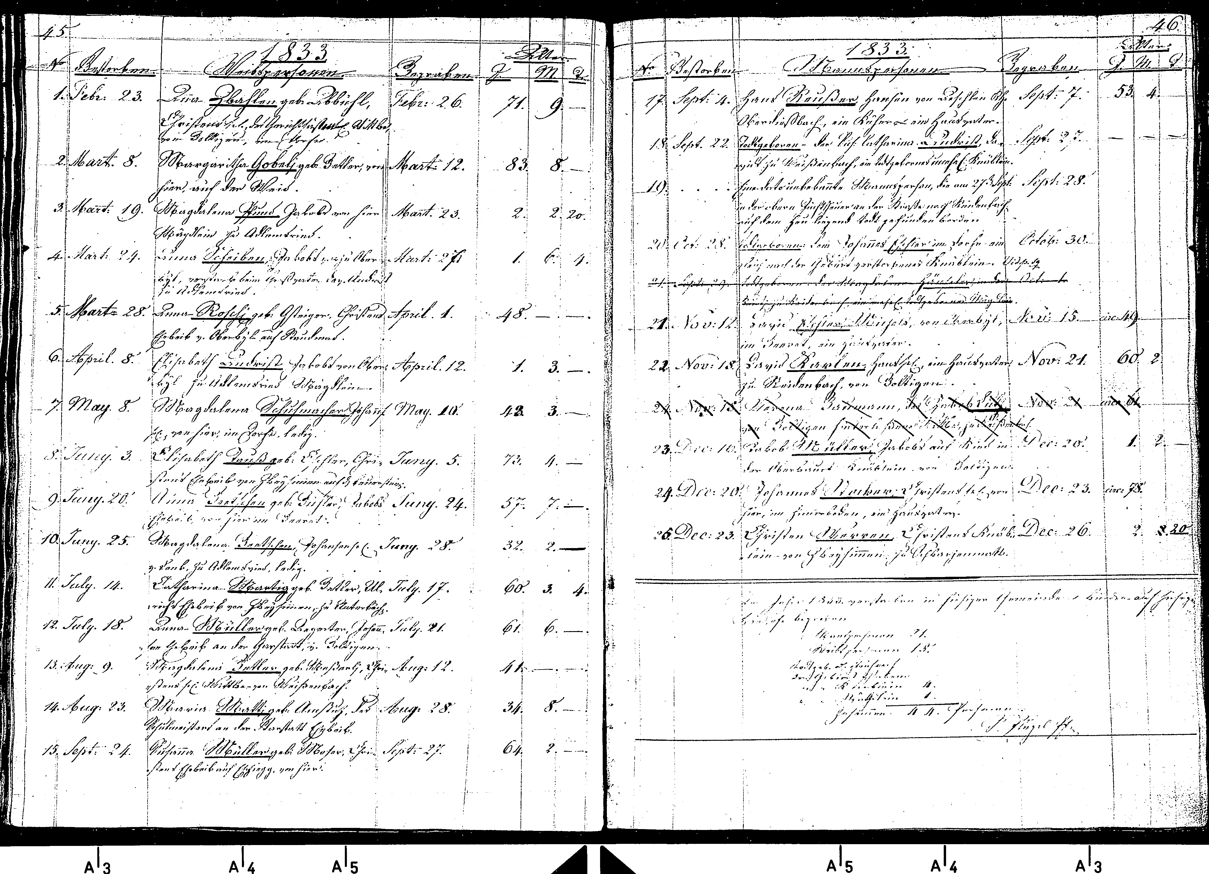 Burials 1833, no. 24: Johannes Stocker, Christen's son, "von hier", a Hausvater, d. 20 Dec, bur. 23 Dec 1833, aged about 78. Only a candidate for Magdalena…